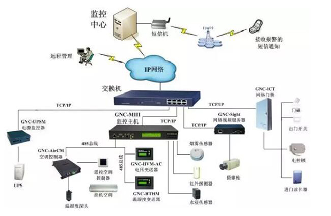 機(jī)房電力監(jiān)控,電力監(jiān)控系統(tǒng)，機(jī)房電力監(jiān)控