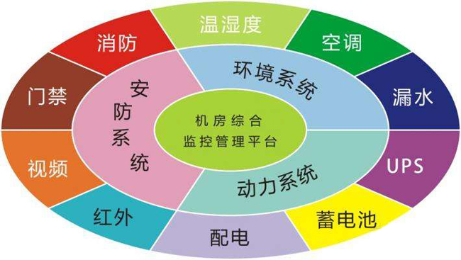機房監(jiān)控，機房監(jiān)控系統(tǒng)