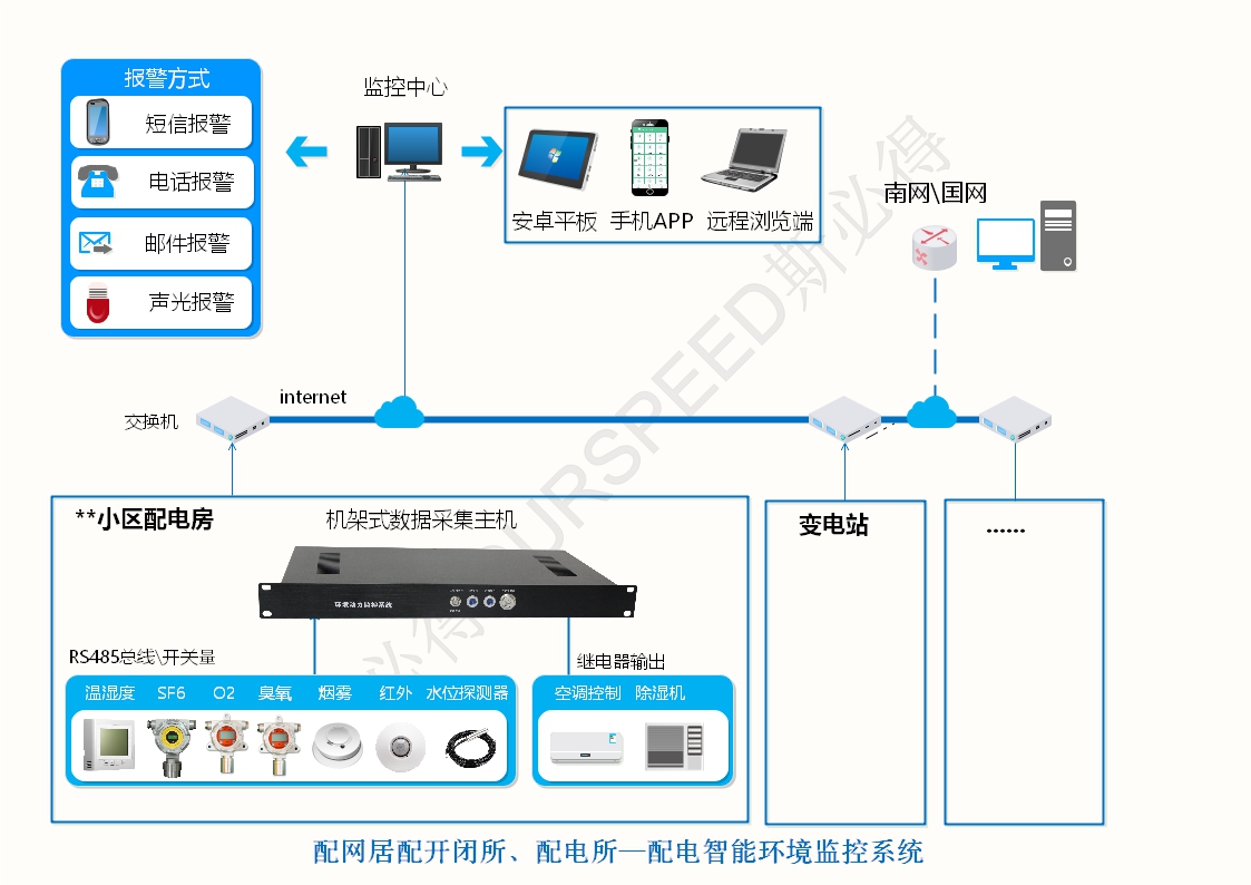 配電房變電站智能環(huán)境監(jiān)控系統(tǒng)，配電房變電站智能環(huán)境監(jiān)控