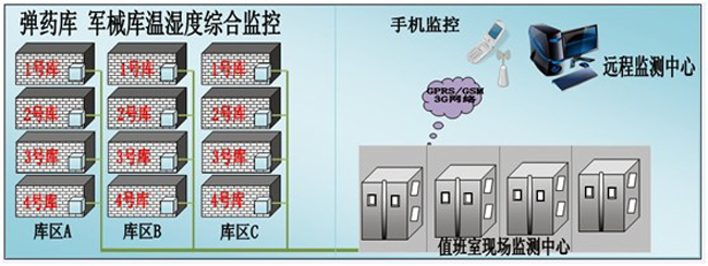 槍械彈藥庫環(huán)境監(jiān)控方案，環(huán)境監(jiān)控，槍械彈藥庫環(huán)境監(jiān)控